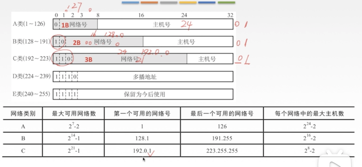 分类ip地址