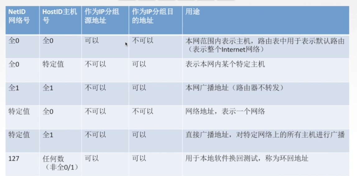 特殊ip地址