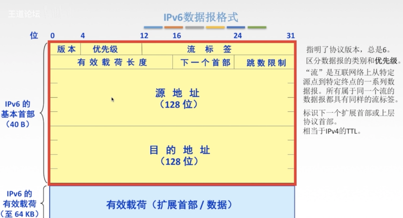 ipv6数据报